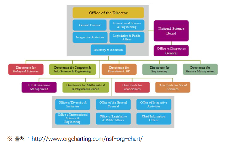 NSF 조직도