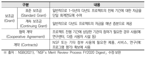 NSF 지원 연구비 타입