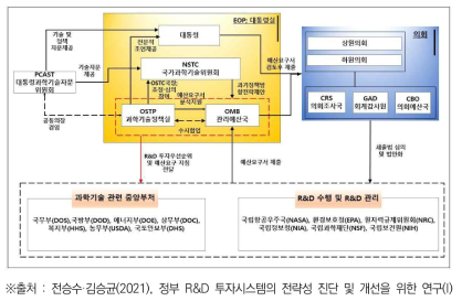 미국 정부R&D 예산 배분·조정 체계