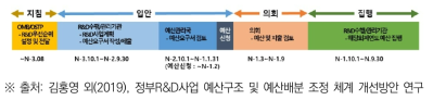 미국 정부R&D 예산 체게 과정 및 시기(집행연도 기준: N년)