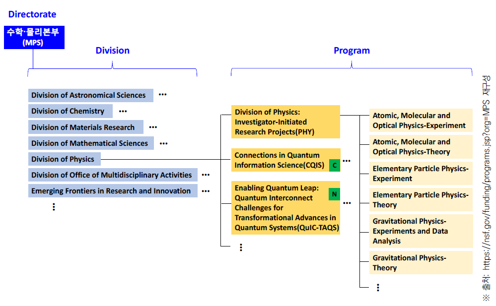 NSF 수학·물리본부 사업체계 예시