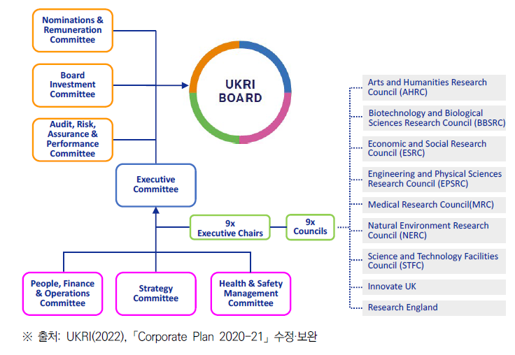 UKRI 조직도