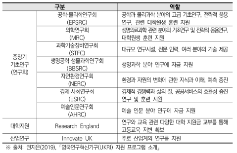 UKRI 산하조직별 역할