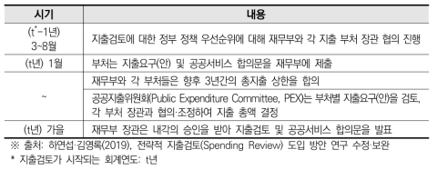 영국 지출검토(Spending Review) 주요 절차