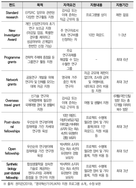 공학·물리학연구회(EPSRC) 주요 펀딩·펠로우십 지원내용