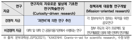 일본 과학기술연구진흥 방침에 따른 연구 메트릭스