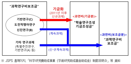 과학연구비조성사업(과연비) 기금 도입 개념 (2011)