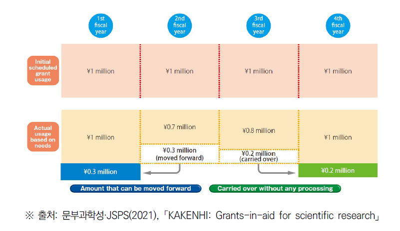 다년도 연구비 제도를 활용한 연구비 사용 예시
