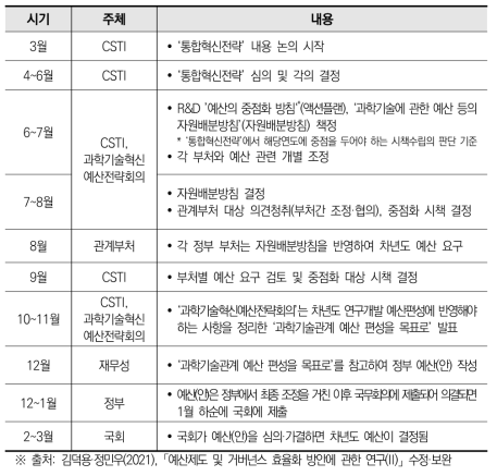 일본 연구개발예산 편성 주요 절차