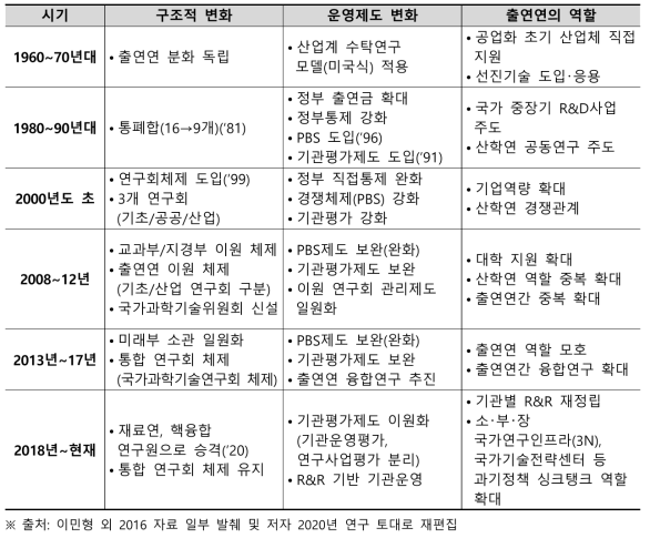 출연연 시대별 변화 과정