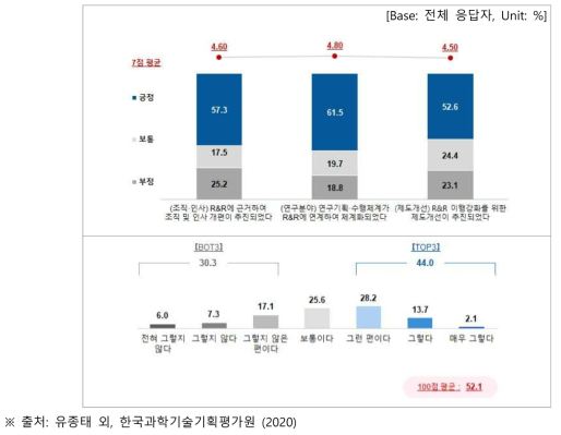 출연연 R&R 정책의 성과 체감도에 대한 응답결과 (위), 정책의 성과 및 효과에 대한 만족도에 대한 응답 결과(아래)