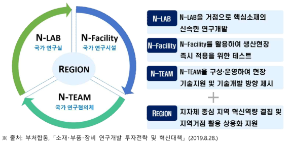 국가연구인프라(3N)의 개념도