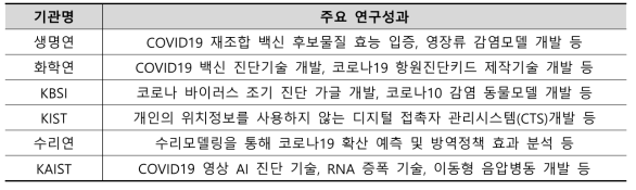 COVID19에 대응한 출연연 주요 연구 성과