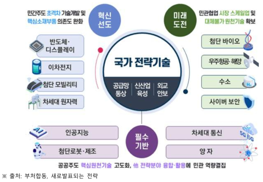 12대 국가전략기술