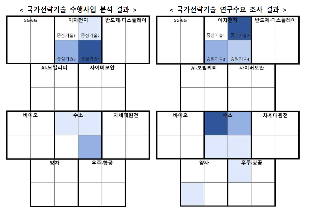 국가전략기술 수행사업-연구수요 비교 예시