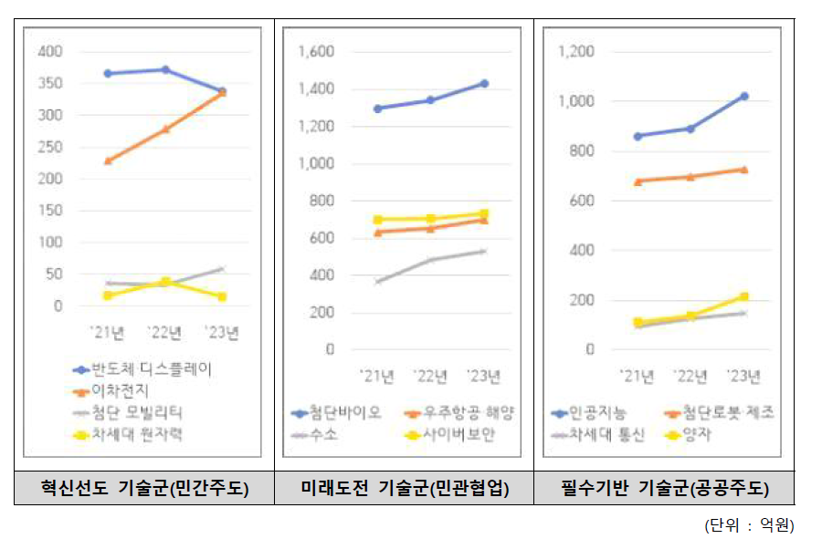 기술 유형별 예산 추이