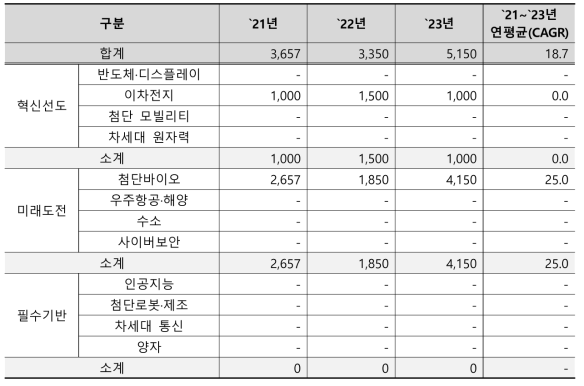 한국기초과학지원연구원의 국가전략기술별 예산 추이