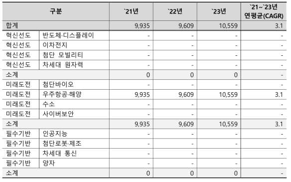 한국천문연구원의 국가전략기술별 예산 추이