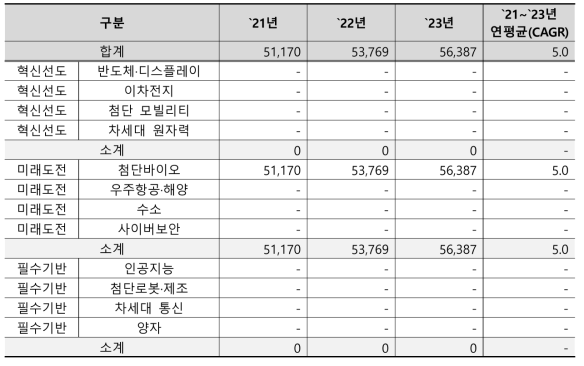 한국생명공학연구원의 국가전략기술별 예산 추이