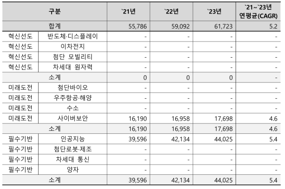 한국과학기술정보연구원의 국가전략기술별 예산 추이