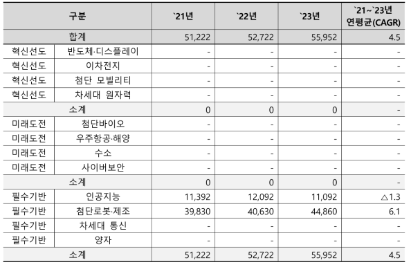 한국생산기술연구원의 국가전략기술별 예산 추이
