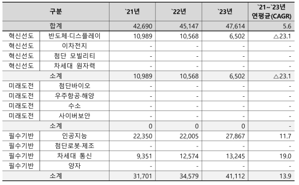 한국전자통신연구원의 국가전략기술별 예산 추이