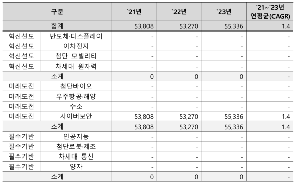 국가보안기술연구소의 국가전략기술별 예산 추이