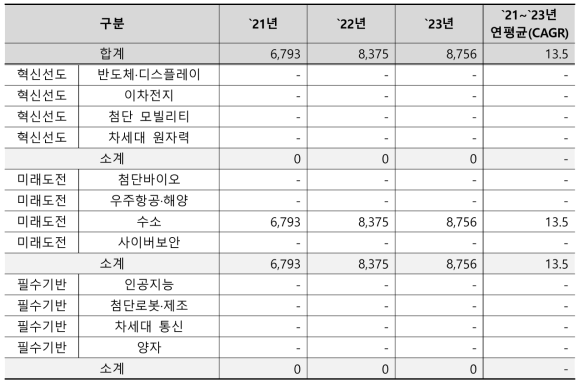 한국건설기술연구원의 국가전략기술별 예산 추이
