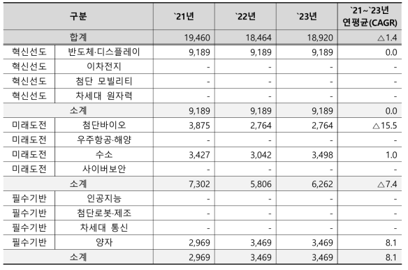 한국표준과학연구원의 국가전략기술별 예산 추이