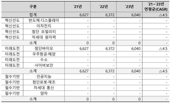 한국식품연구원의 국가전략기술별 예산 추이