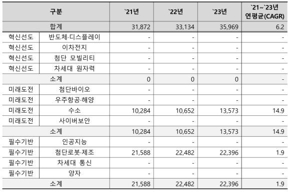 한국기계연구원의 국가전략기술별 예산 추이