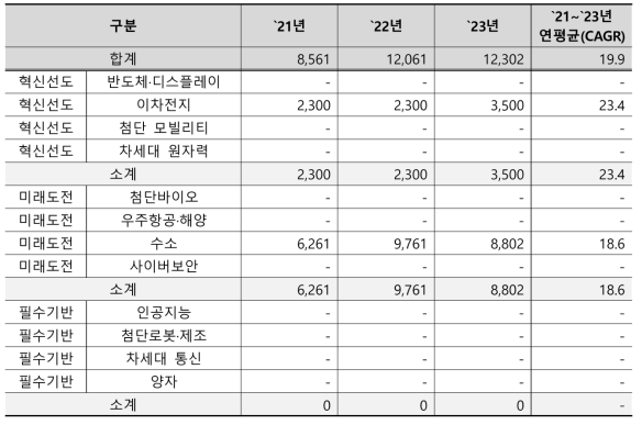 한국에너지기술연구원의 국가전략기술별 예산 추이