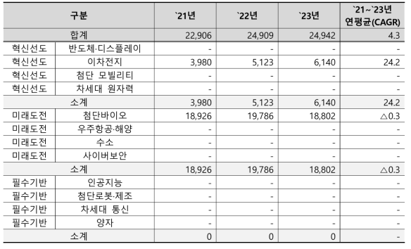 한국화학연구원의 국가전략기술별 예산 추이