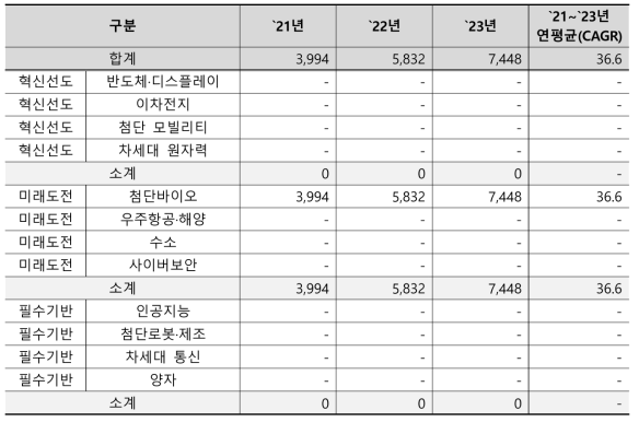 한국안전성평가연구소의 국가전략기술별 예산 추이