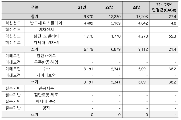 한국재료연구원의 국가전략기술별 예산 추이