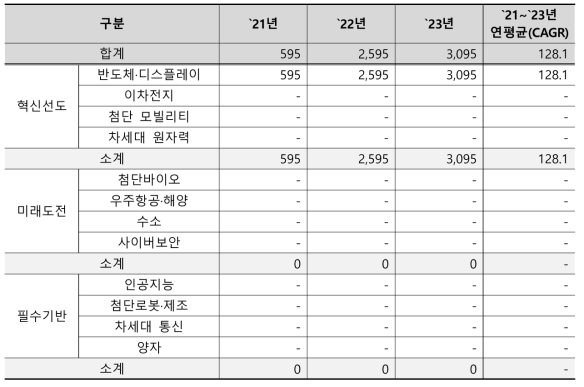 한국핵융합에너지연구원의 국가전략기술별 예산 추이