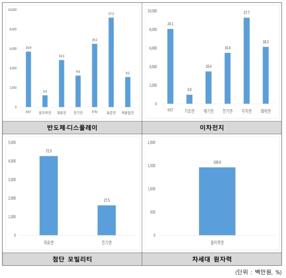 혁신선도 기술군 투자 현황