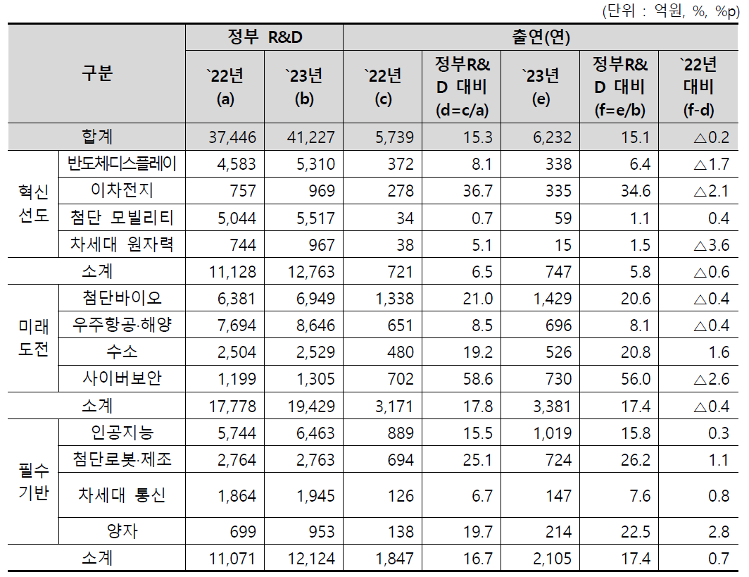 국가전략기술 관련 정부R&D 및 출연연 예산 편성 현황