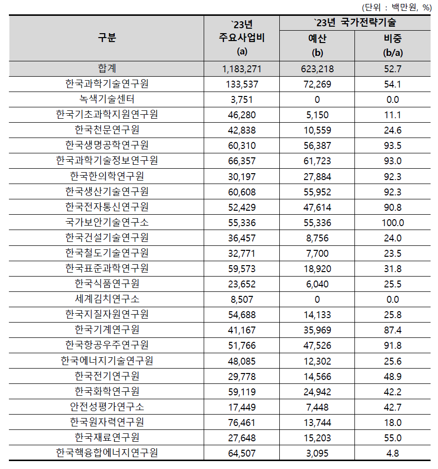 주요사업비 대비 국가전략기술 예산 편성 현황