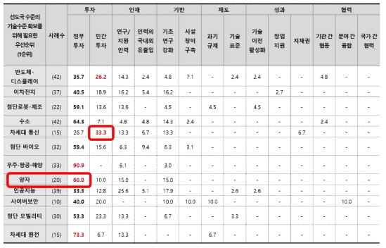 선도국 수준의 기술수준 확보를 위해 필요한 우선순위(전공이해)