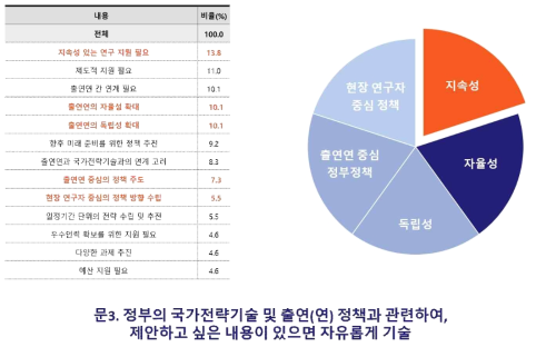 정부의 국가전략기술 및 출연(연) 정책 인식