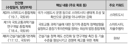 건설·교통 분야 주요 정책 및 핵심 내용