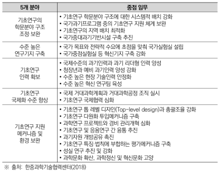 기초과학연구 5개 분야 중점임무