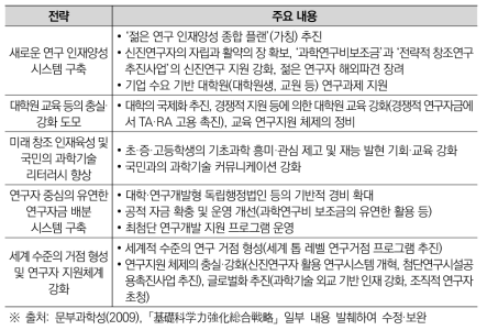 「기초과학 역량 강화 종합전략」 주요 내용