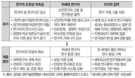 「기초과학 강화를 위한 대응방안」 주요 내용