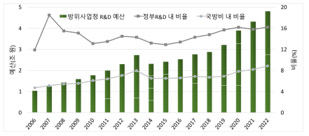 방위사업청 R&D 예산 연도별 추이 ※ 출처: KISTEP 정책브리프(2022)