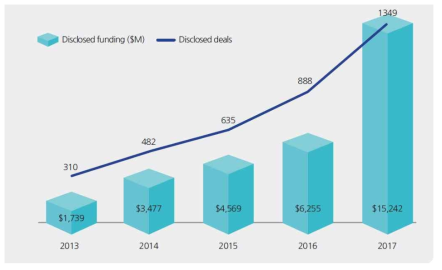 인공지능 분야 글로벌 투자 건수 및 투자금 (하드웨어 로봇 스타트업은 제외) ※ 출처: CBINSIGHTS(2018), Top AI Trends To Watch In 2018