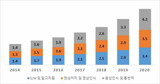 국내 인공지능 분야 시장 규모 ※ 출처: KISTEP 기술동향브리프 16호, 2018 (조재혁, 나영식)