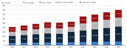 세계 SW 시장 전망 ※ 출처: 테크월드뉴스(https://www.epnc.co.kr), 2021, 코로나 여파에도 SW 시장 5년 간 54.1%↑ 전망