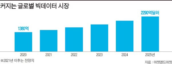 세계 빅데이터 시장 전망 ※ 출처: https://biz.chosun.com/site/data/html_dir/2021/04/15/2021041502648.html